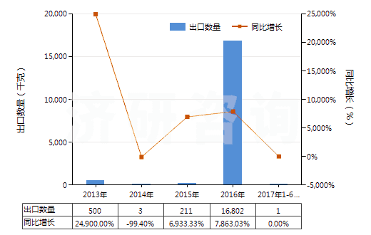 2013-2017年6月中國阿芬太尼、阿尼利定等以及它們的鹽(HS29333300)出口量及增速統(tǒng)計(jì)
